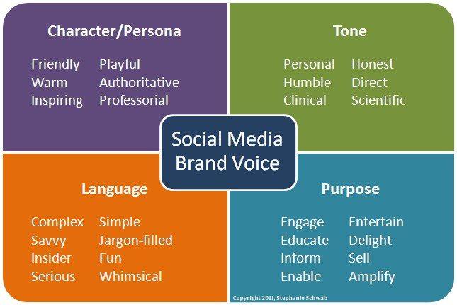 Understanding Your Brands Voice and Goals