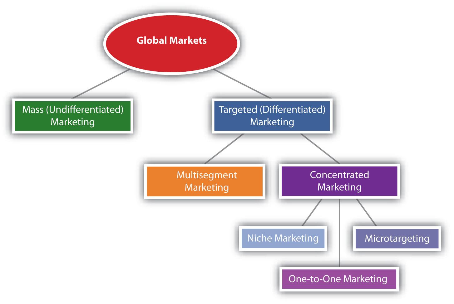 Expanding Horizons in Niche Targeting Strategies