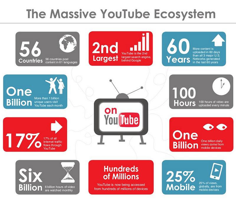 Understanding the YouTube Ecosystem for effective Partnerships