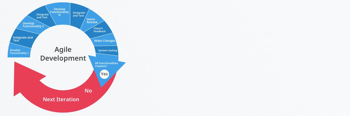 Optimizing Campaigns: Iterative Approaches for Maximum Brand Impact