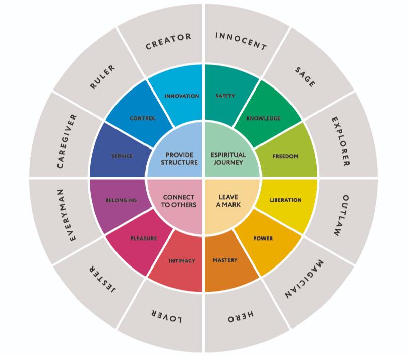 Emerging influencer Archetypes Shaping YouTube Culture