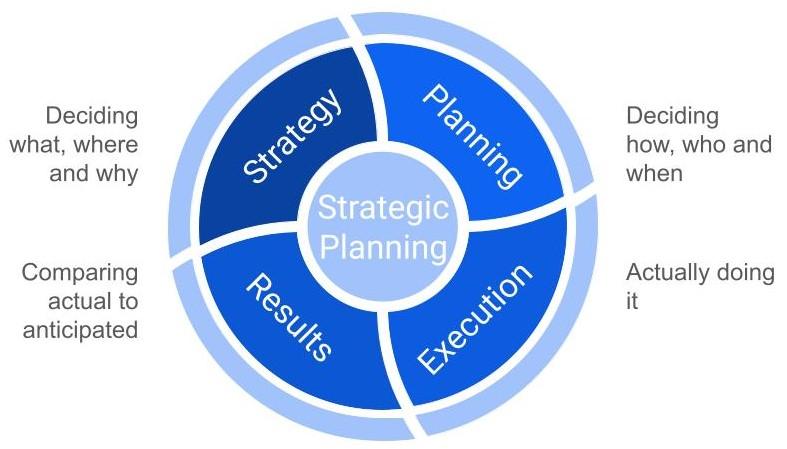 Strategic Planning: Designing Campaigns for Maximum impact