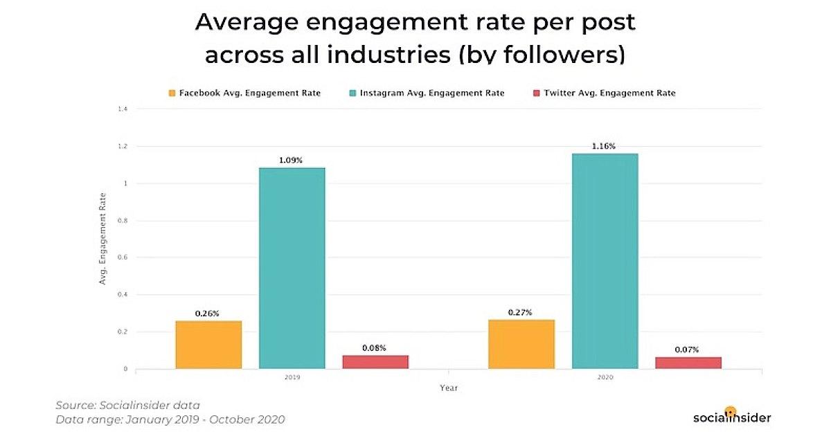 Navigating Engagement rates to Optimize Your Reach