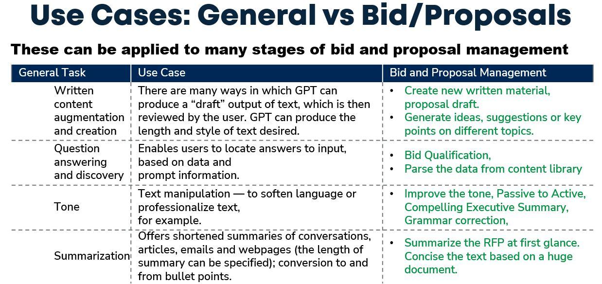 Creating Compelling Proposals: Crafting Messages that Resonate