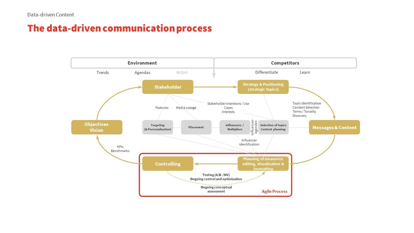 Leveraging Data for Precision in Communication