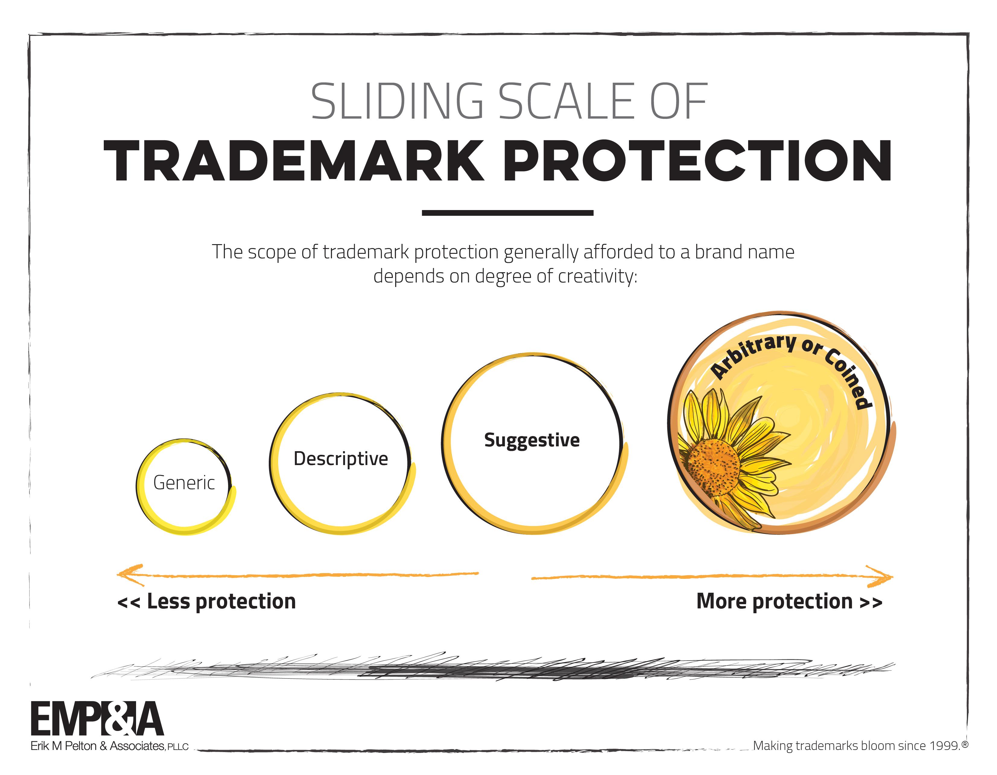 Building a Brand with Compliance: The Importance of Trademark Protection