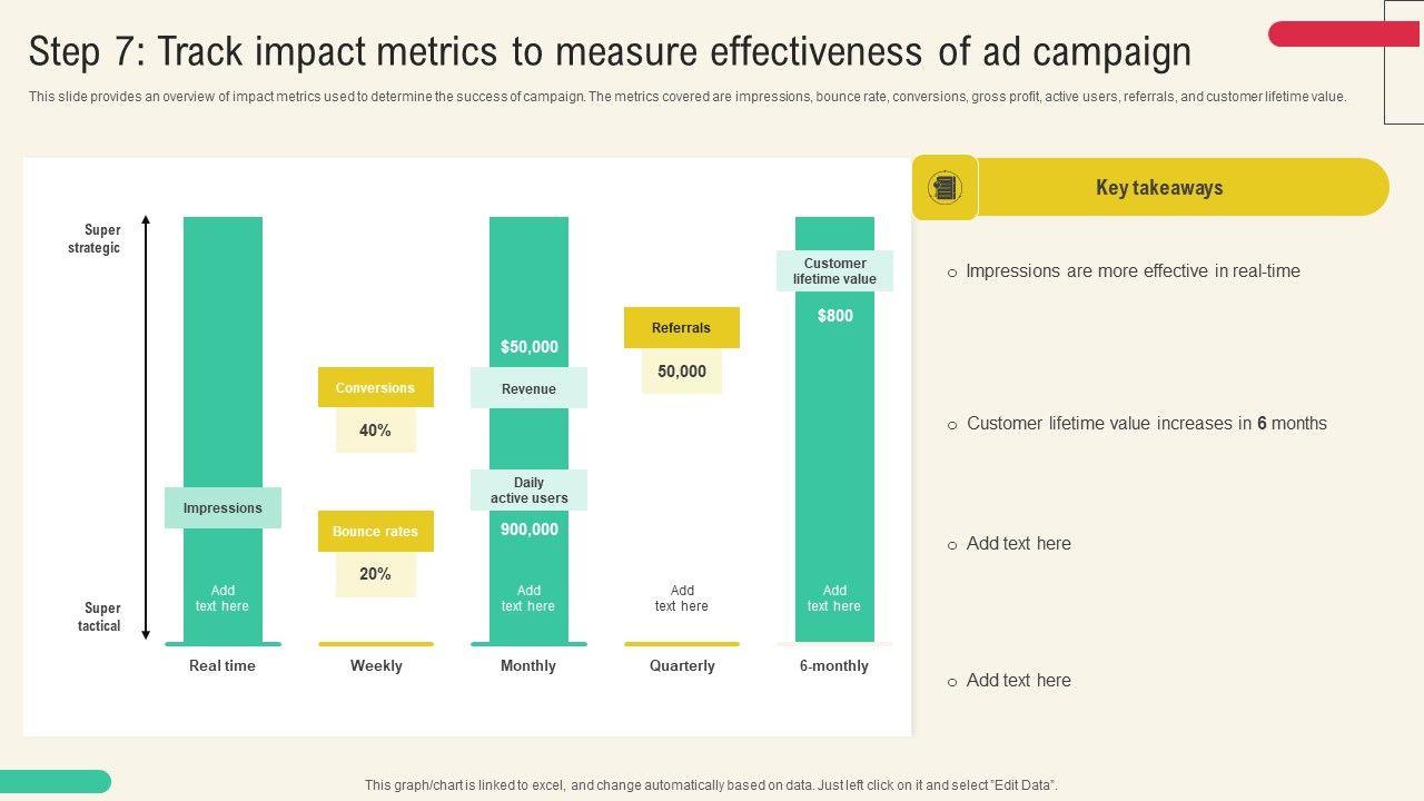 Measuring success: Key Metrics for Evaluating Campaign impact