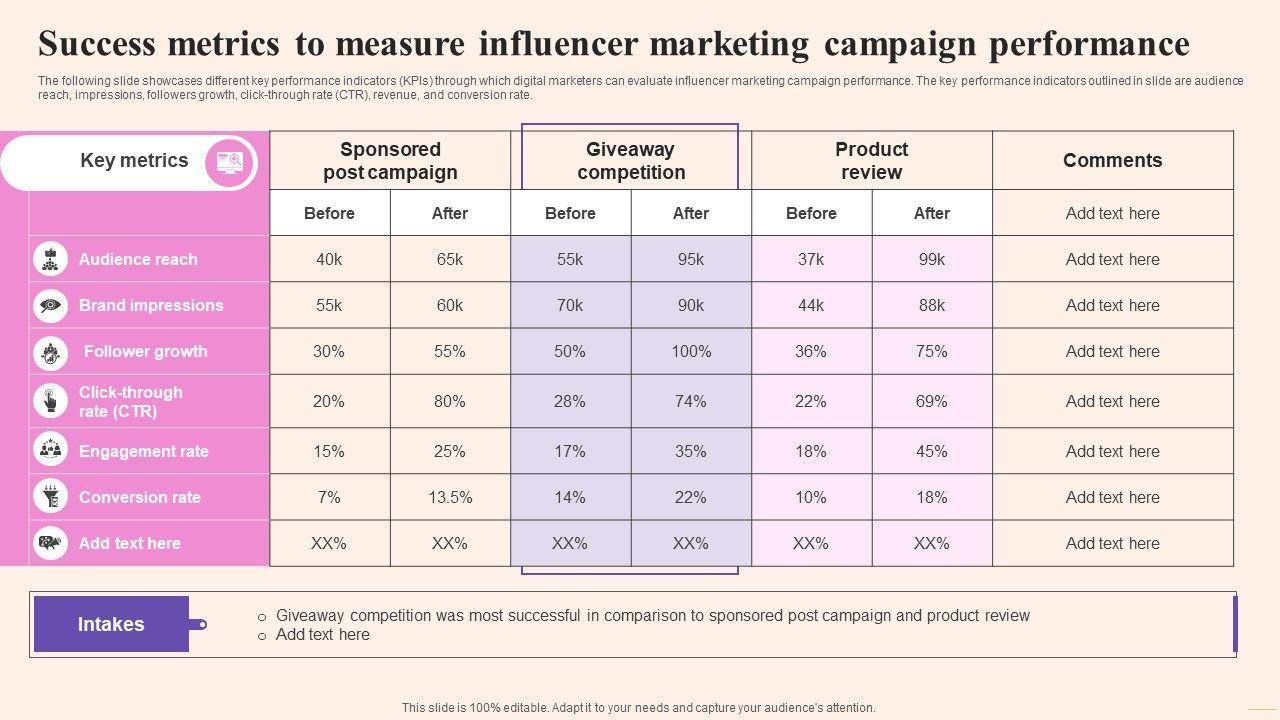 Understanding the Key metrics that Matter for Influencer Success