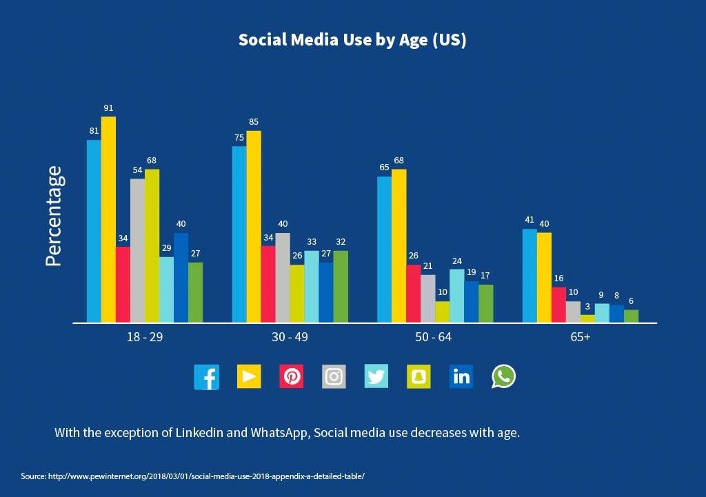 The Influence of Age, Gender, and Interests on Campaign Effectiveness