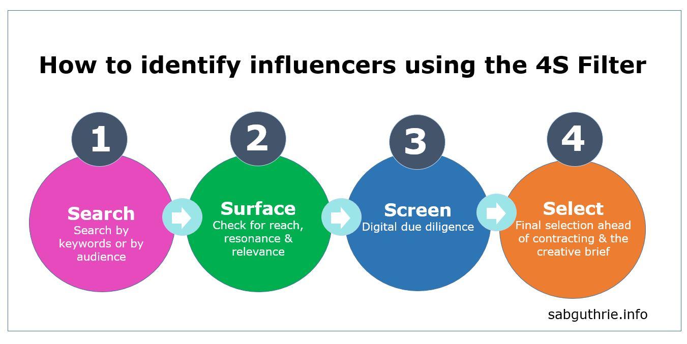 Navigating the Landscape of Influencer Selection