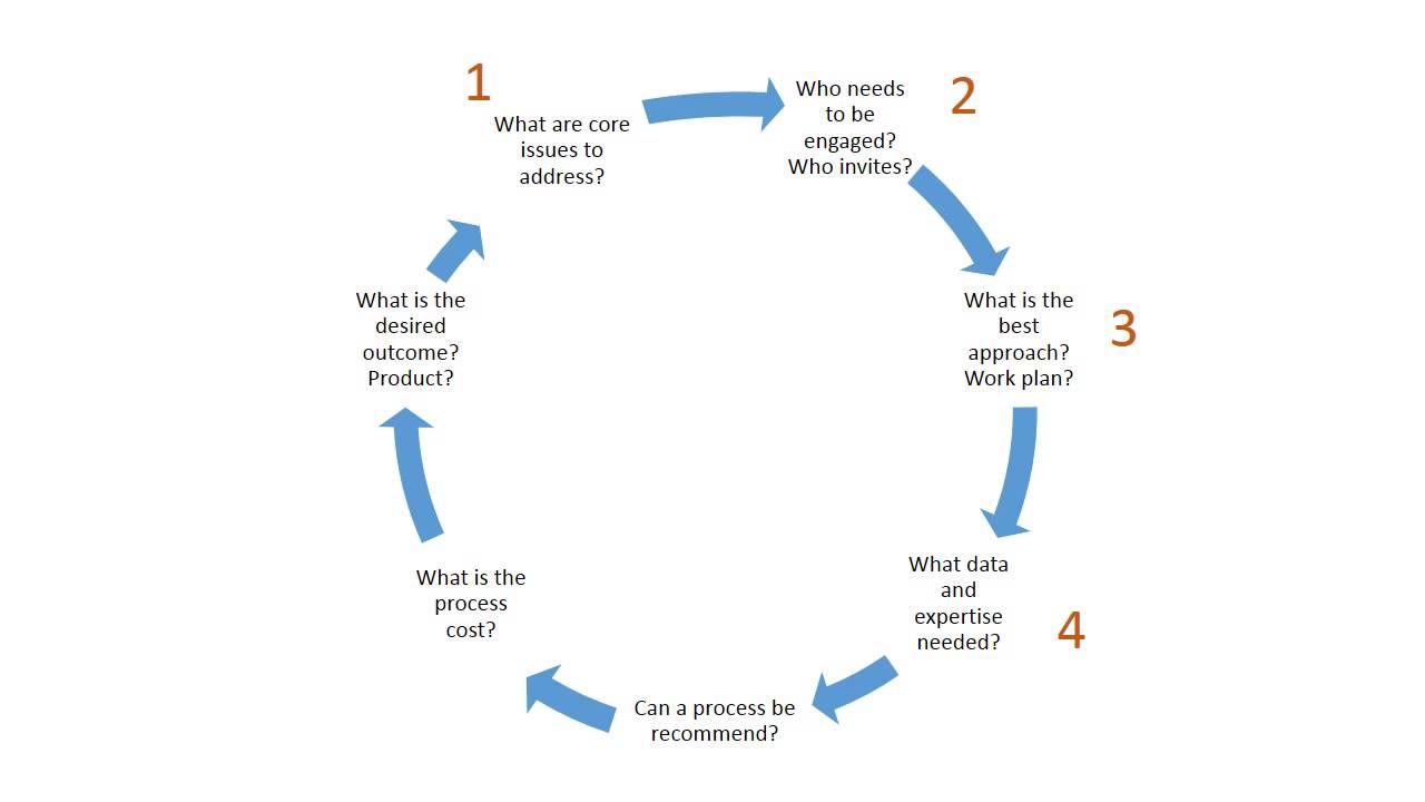 Navigating the collaboration Process Effectively