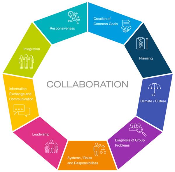 Understanding Your Collaboration goals