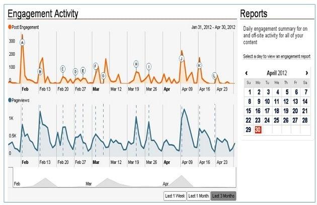 Measuring Impact: Analyzing Engagement and Refining Strategies
