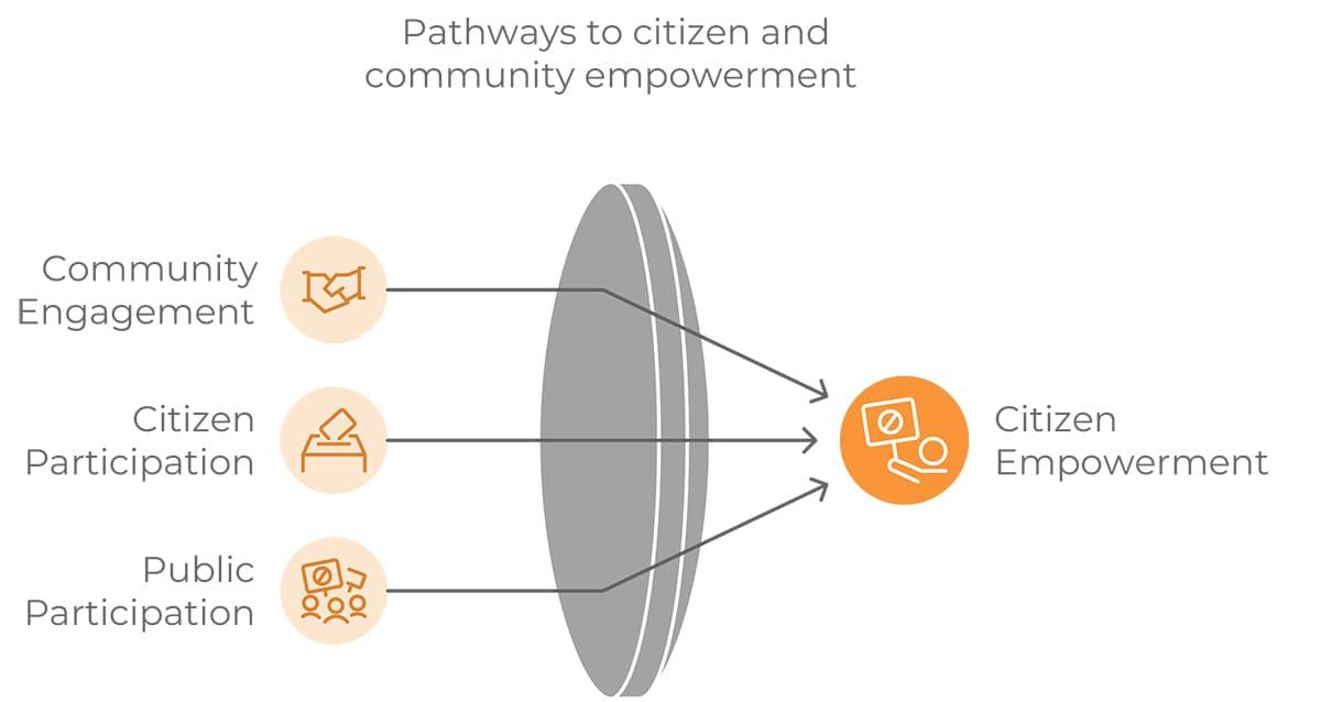 Leveraging Community-Centric Campaigns for deeper Connections