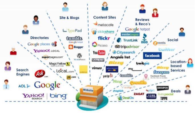 Uncovering Traffic Sources to Maximize Reach and Visibility