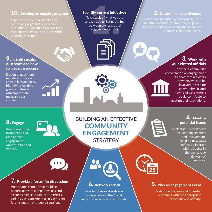 Building Community: The Role of engagement Strategies