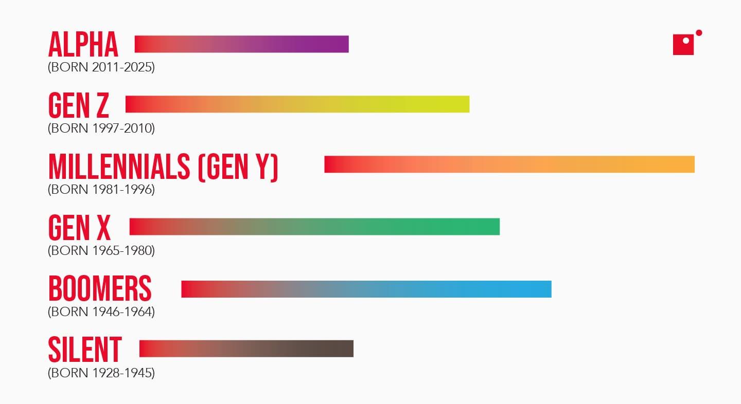 targeting Gen Z and Millennials: Strategies for Authentic Connection