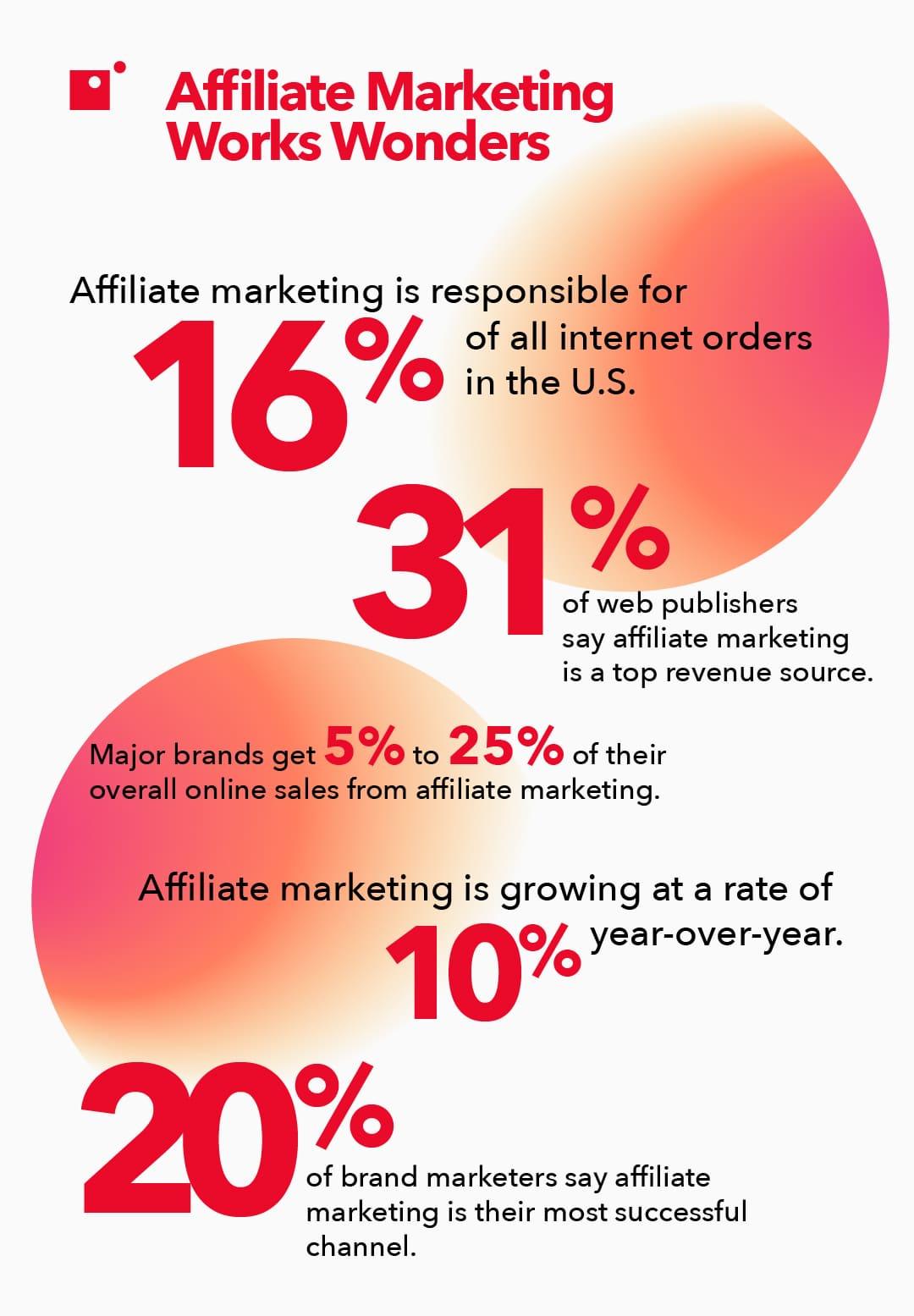 Understanding the Affiliate Marketing Landscape for Influencers