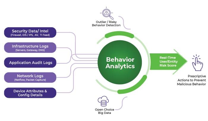 Analyzing Behavioral Data: Bridging the Gap Between Insights and Action