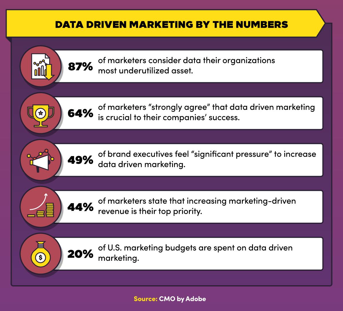 Maximizing ROI through Data-Driven Campaigns