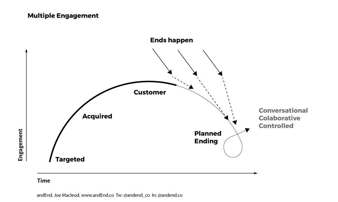 Sustaining Relationships: focus on Long-Term Engagement Strategies