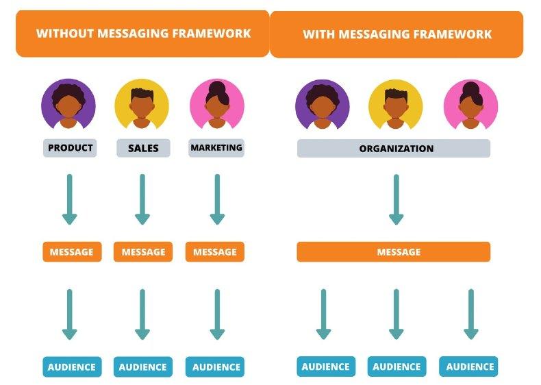 Building a Message Framework That Resonates Across Audiences