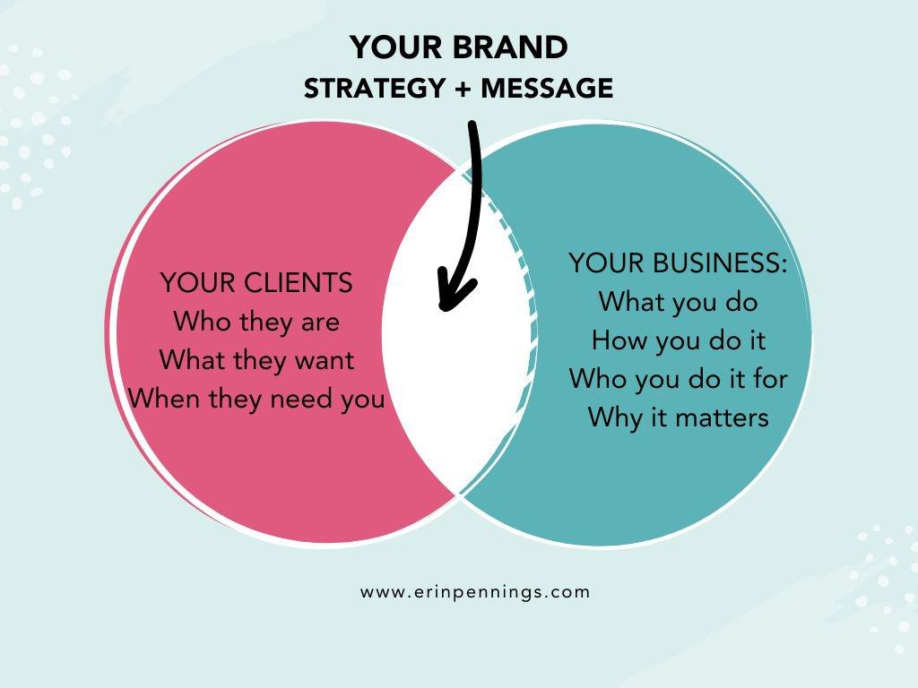Core elements of a Compelling Message Strategy