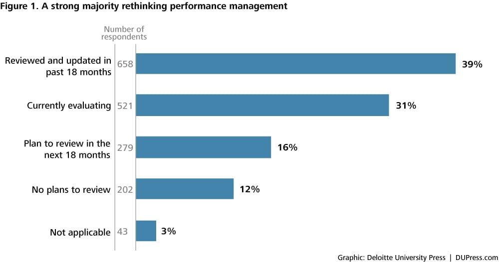 evaluating Performance Trends to Drive Future Collaborations
