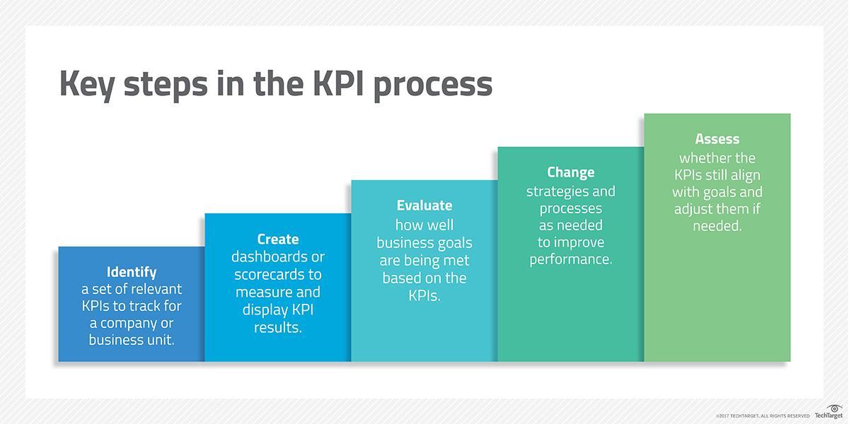 Measuring Success: Setting KPIs and Analyzing impact
