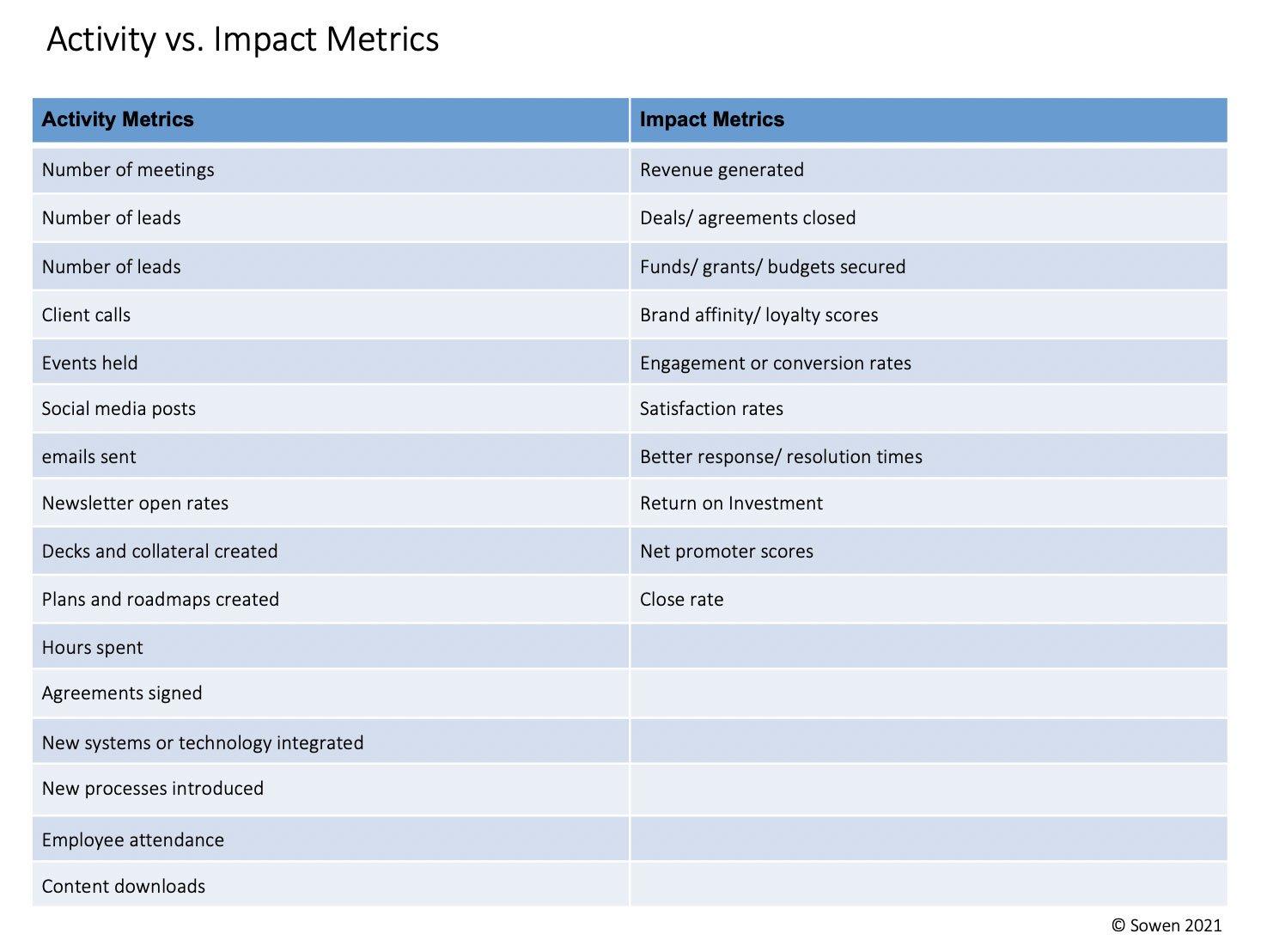 Measuring Impact: Key Metrics for Evaluating Campaign Success