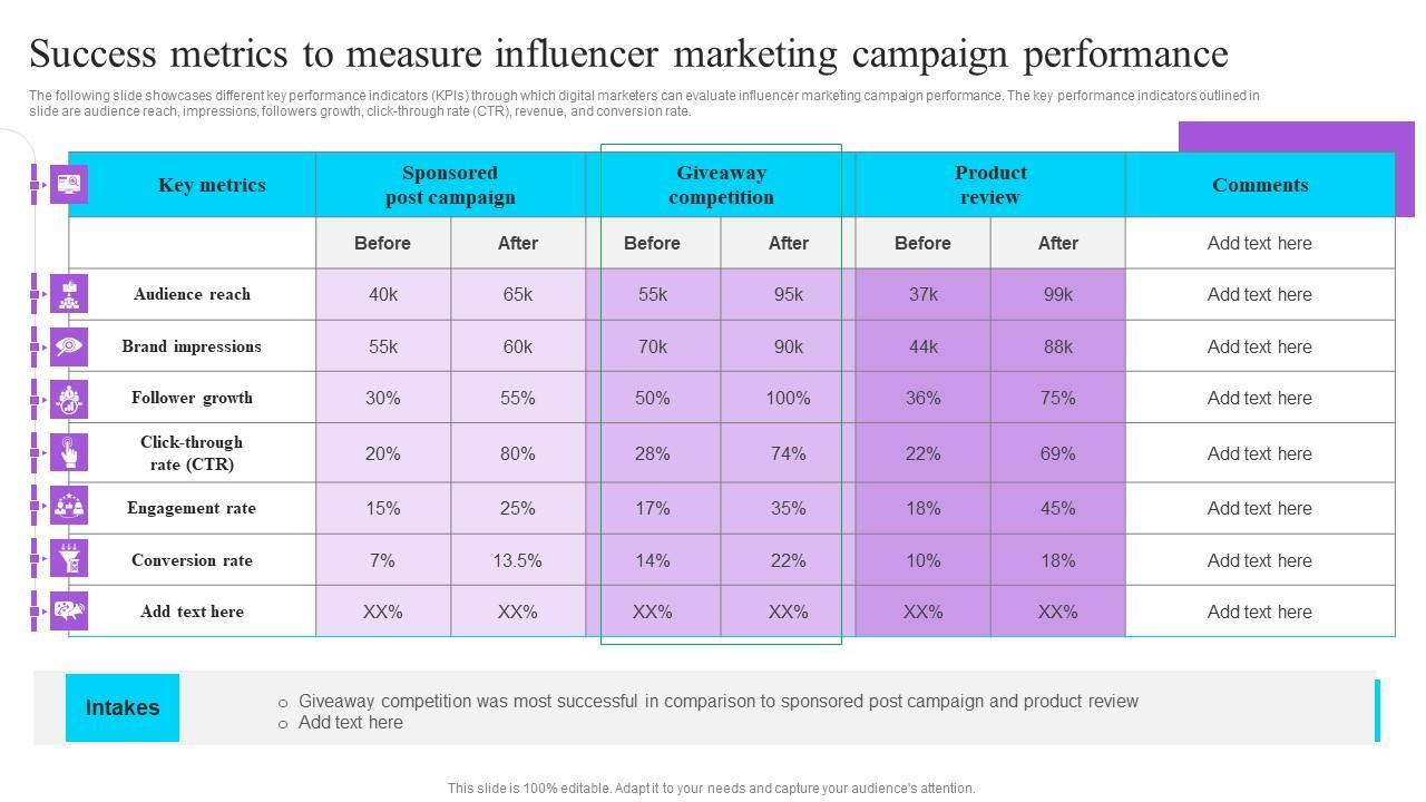 Measuring Success: Metrics for Evaluating Influencer campaign Impact