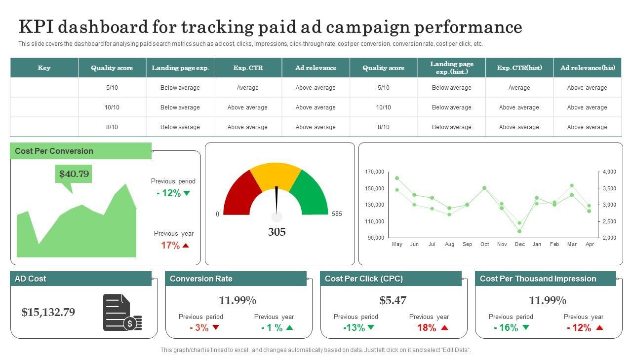 Tracking Performance Trends to Enhance Future Collaborations