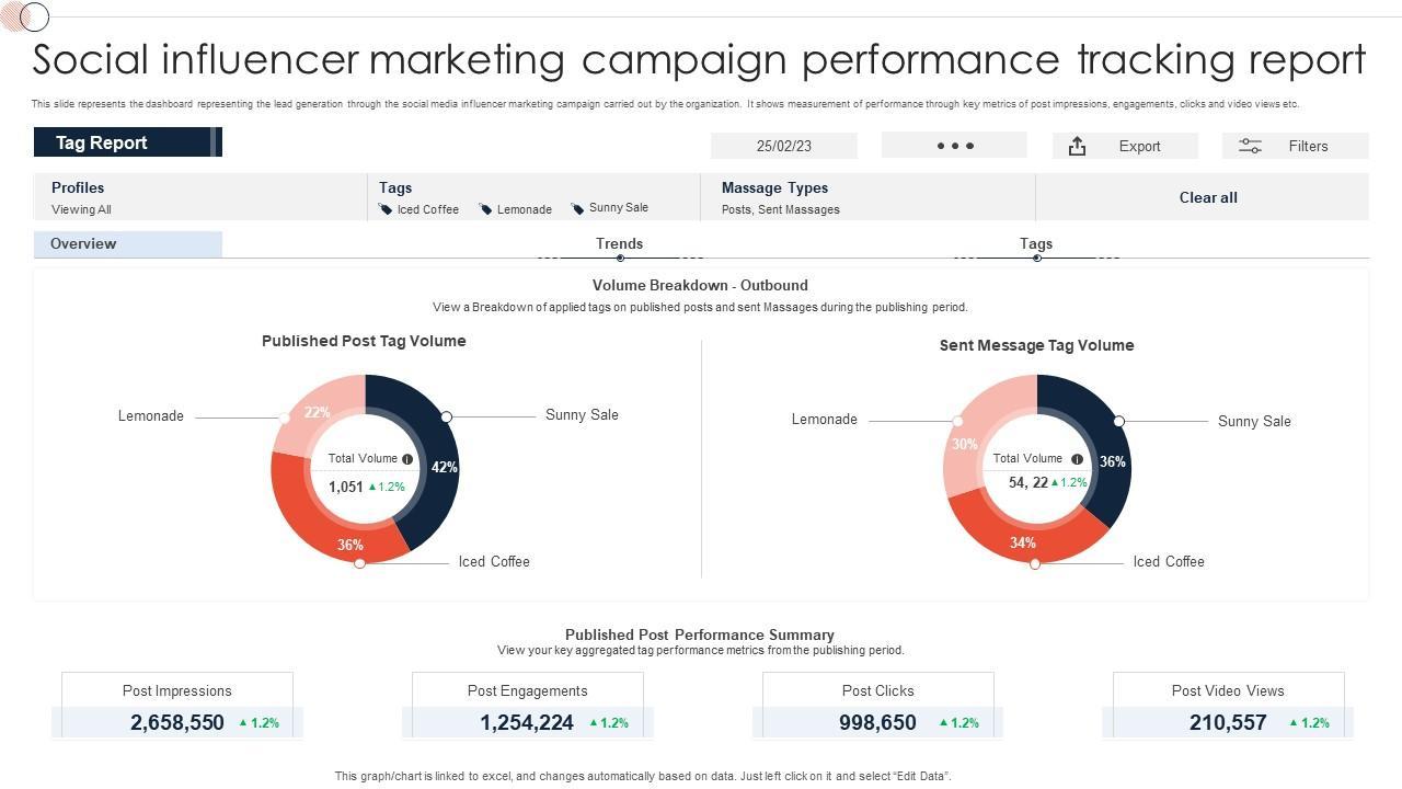 Measuring Success: Key metrics for Evaluating Influencer Campaign performance
