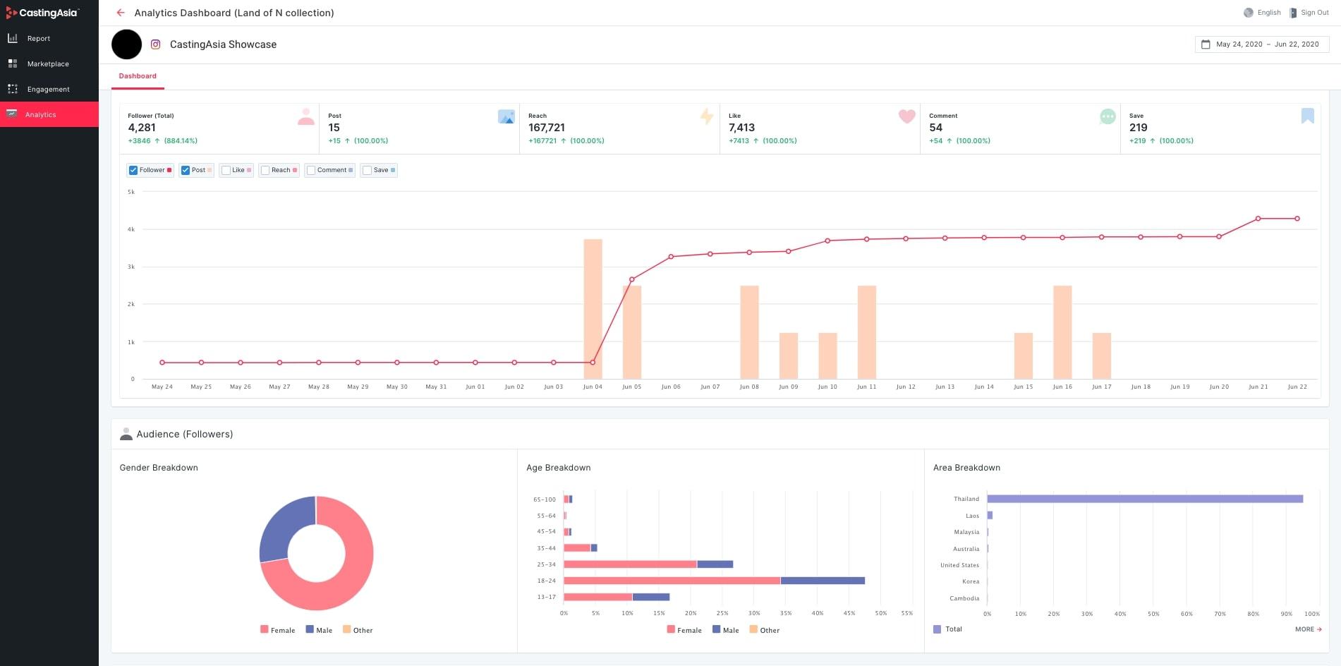 Understanding Your Audience Through Influencer Analytics