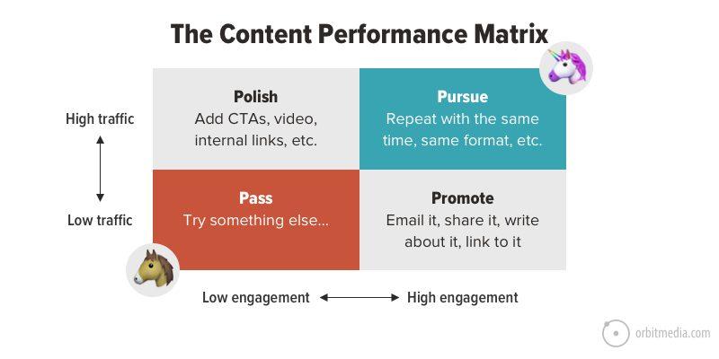 Content Performance Analysis: Identifying Trends and Opportunities for Growth