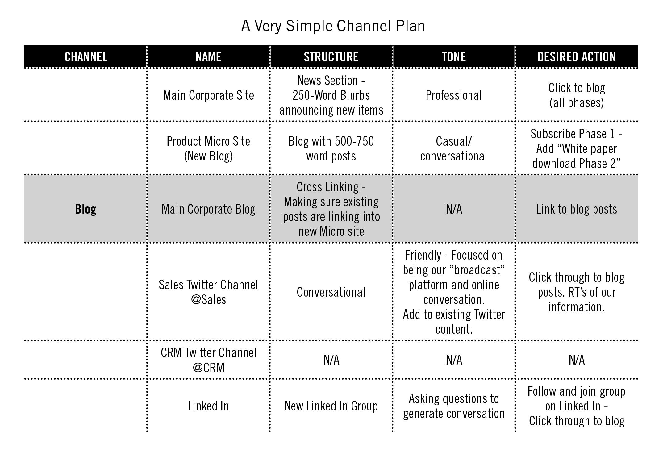 Implementing strategic Channels for Maximum Impact