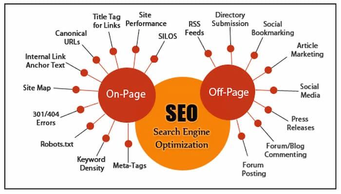 Enhancing Visibility Through SEO and Engagement Techniques