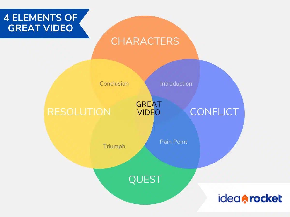 Crafting Compelling Video Narratives That Resonate