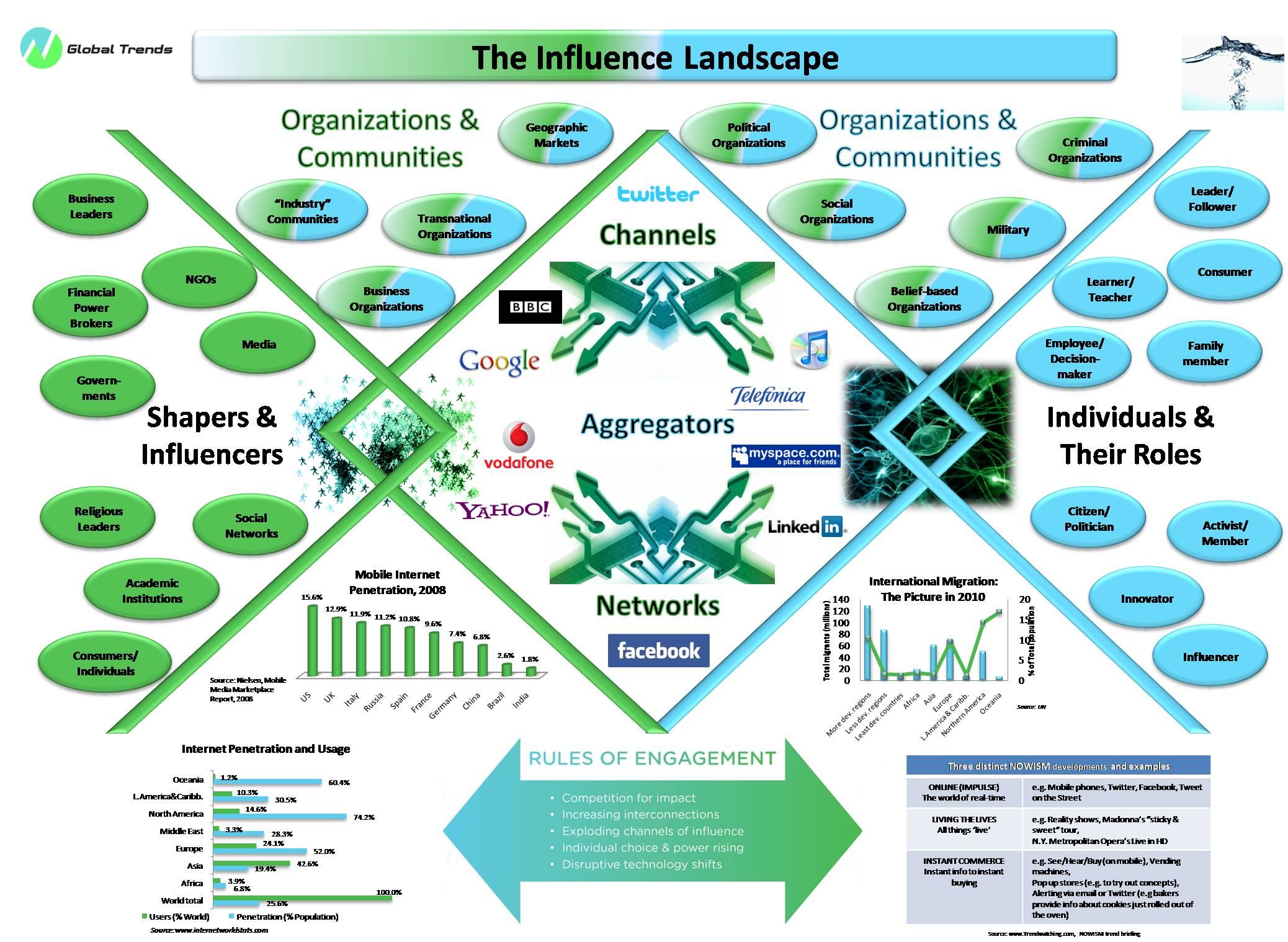 Understanding the Influence Landscape to Enhance Collaboration