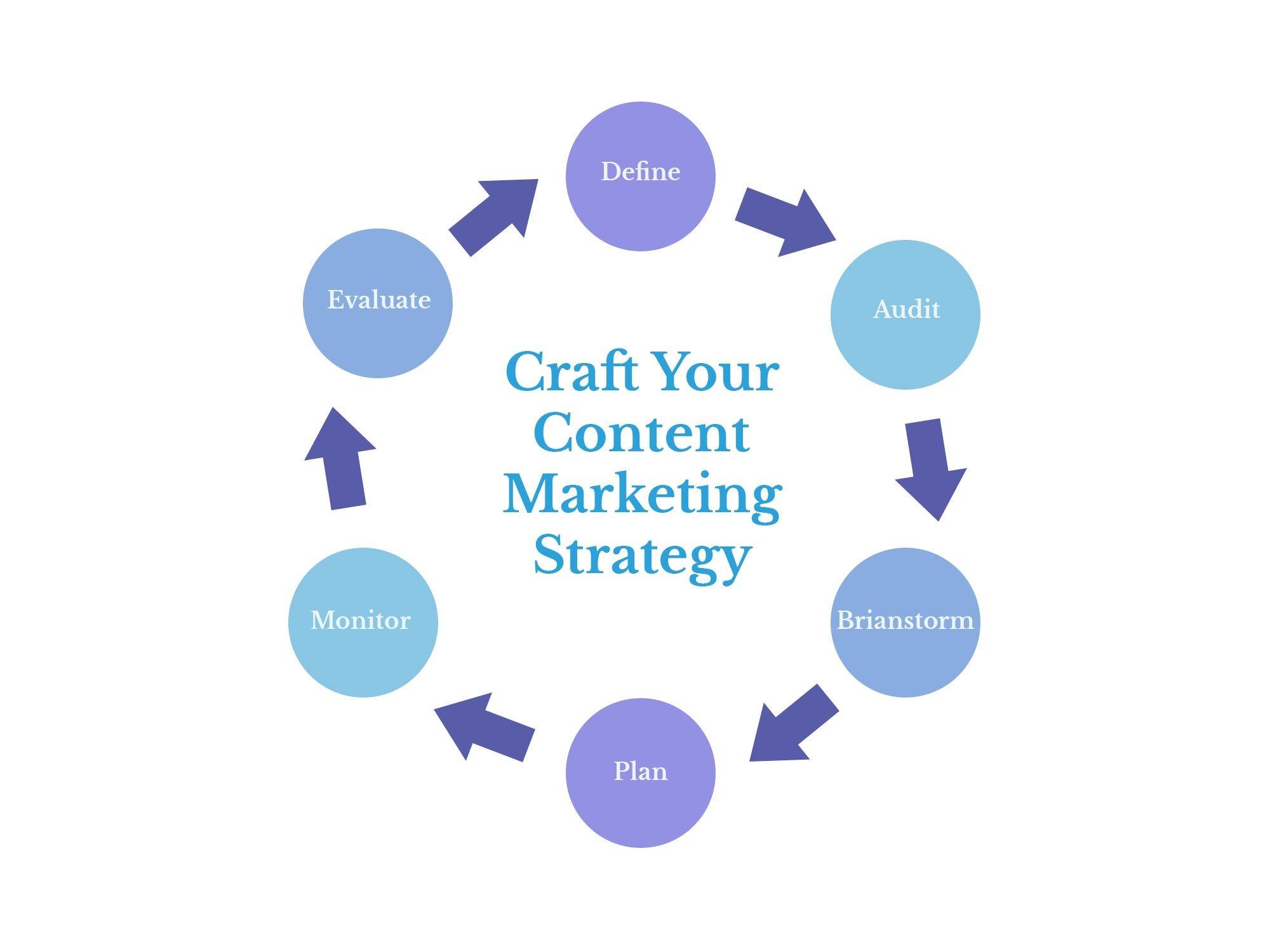 Crafting Compelling Content Strategies Informed by Analytics Insights