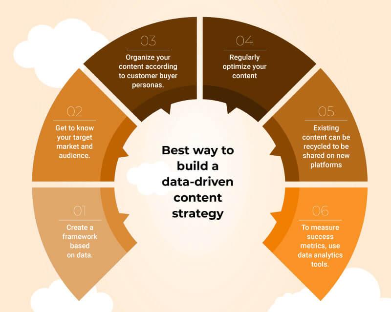 Crafting Data-Driven Content Strategies