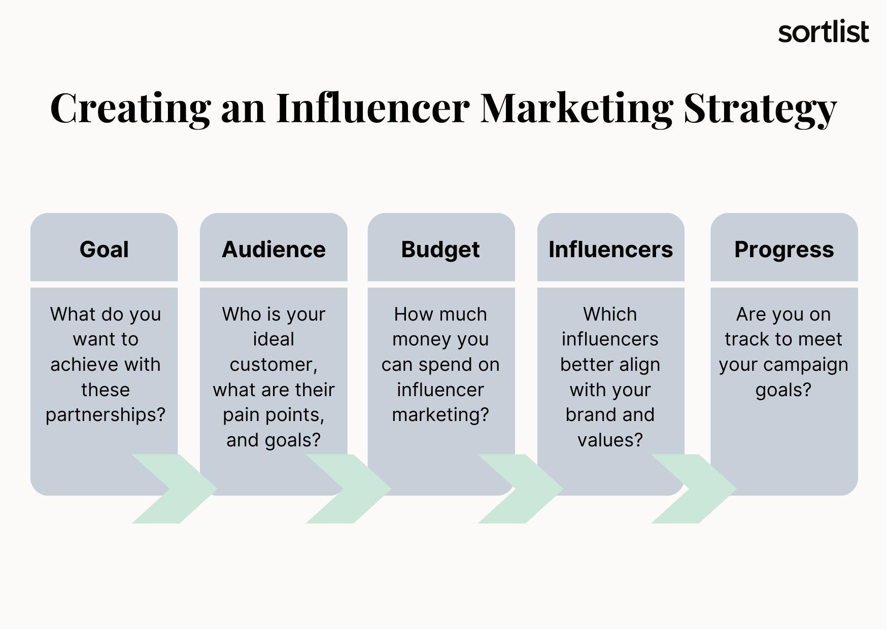 Understanding the Landscape of Influencer messaging strategies