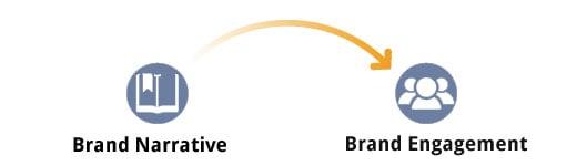 Crafting Compelling Campaign Narratives that Capture Attention
