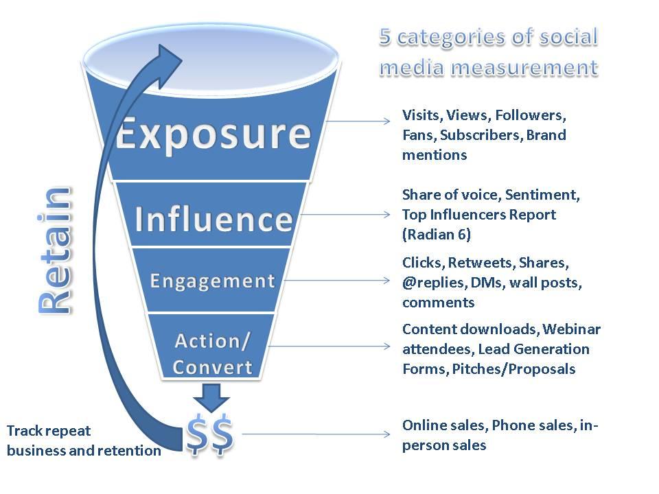Measuring Success: Metrics for Evaluating Influence and Engagement