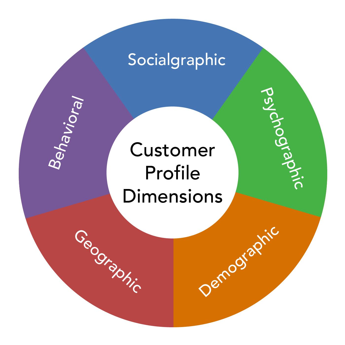 Identifying Key Demographic Segments for Targeted Campaigns