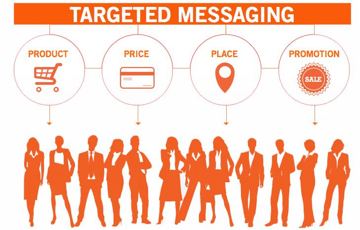 Tailoring Content to Engage: strategies for Targeted Messaging