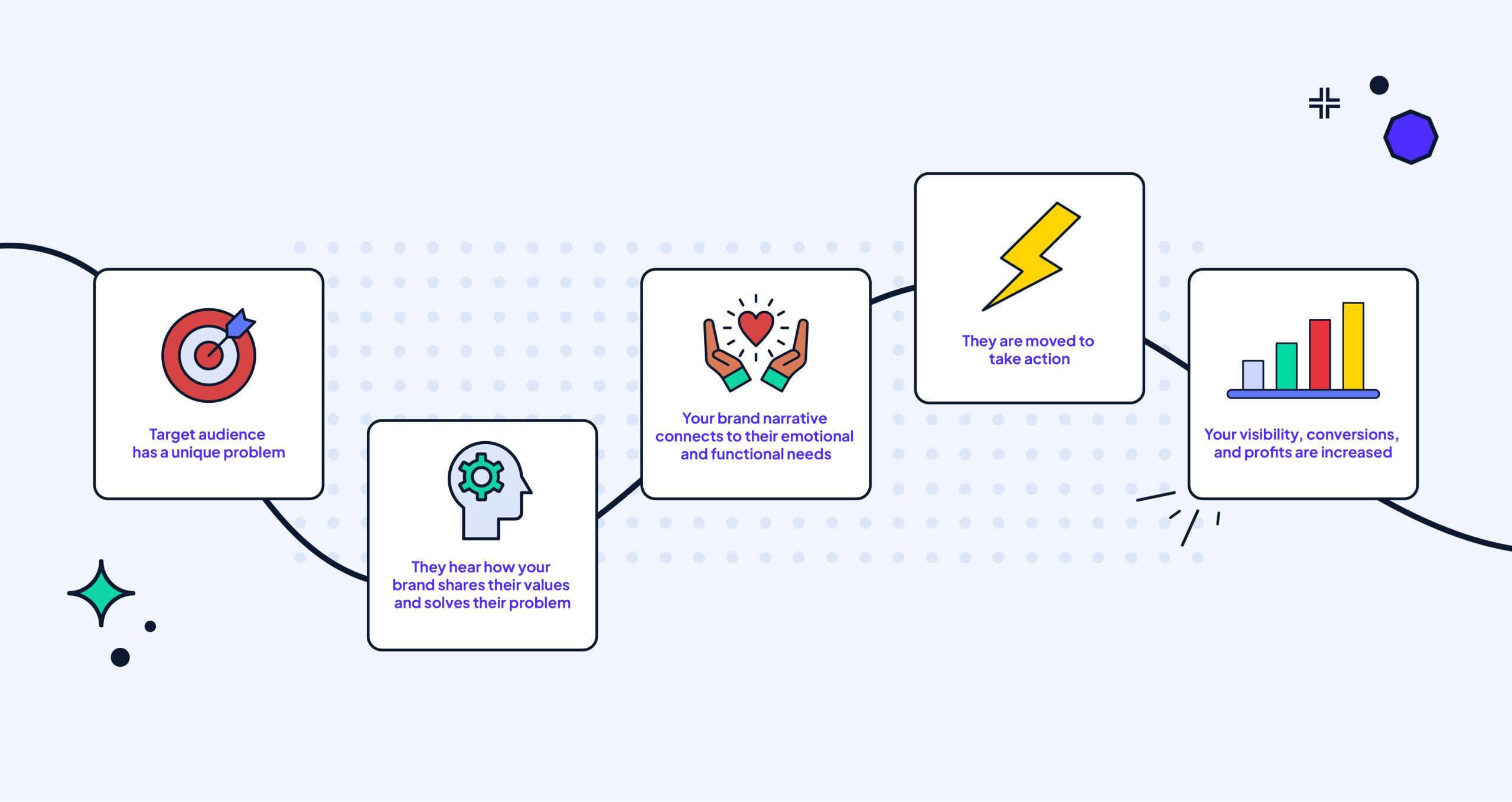 Understanding Your Brands Narrative for effective Collaboration