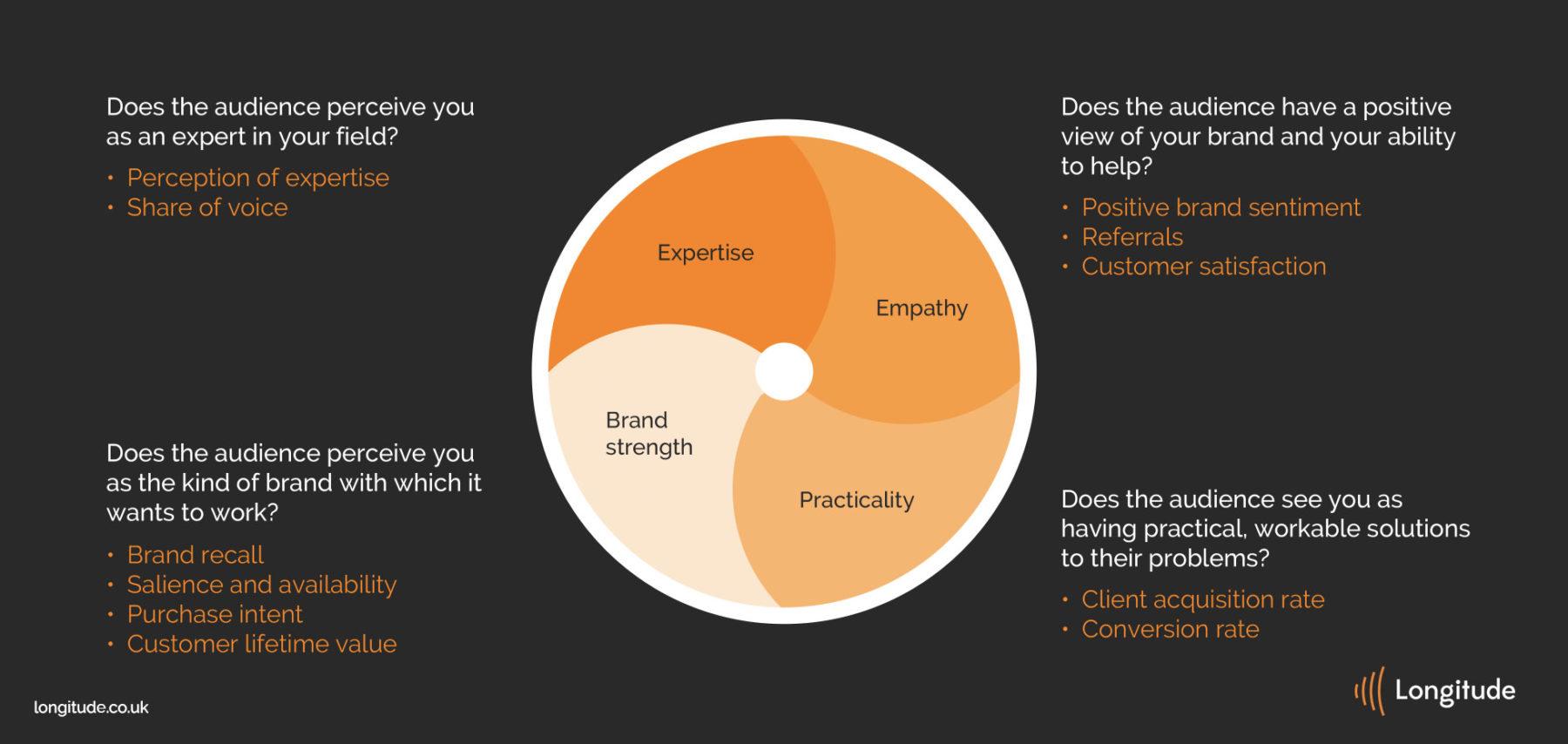 Measuring and Adapting Your Influence for Greater Reach