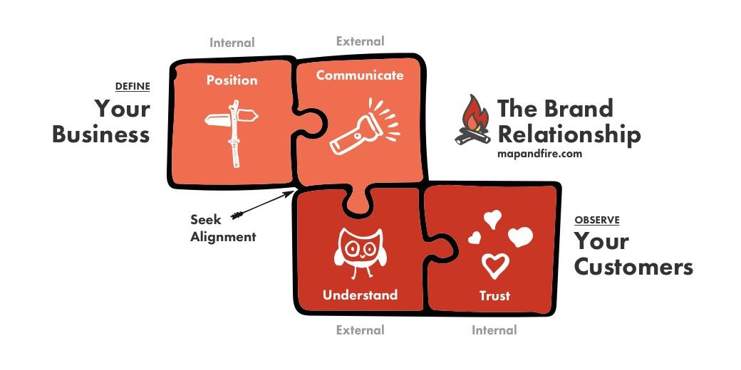 Building Strategies for Long-Term Brand Relationships
