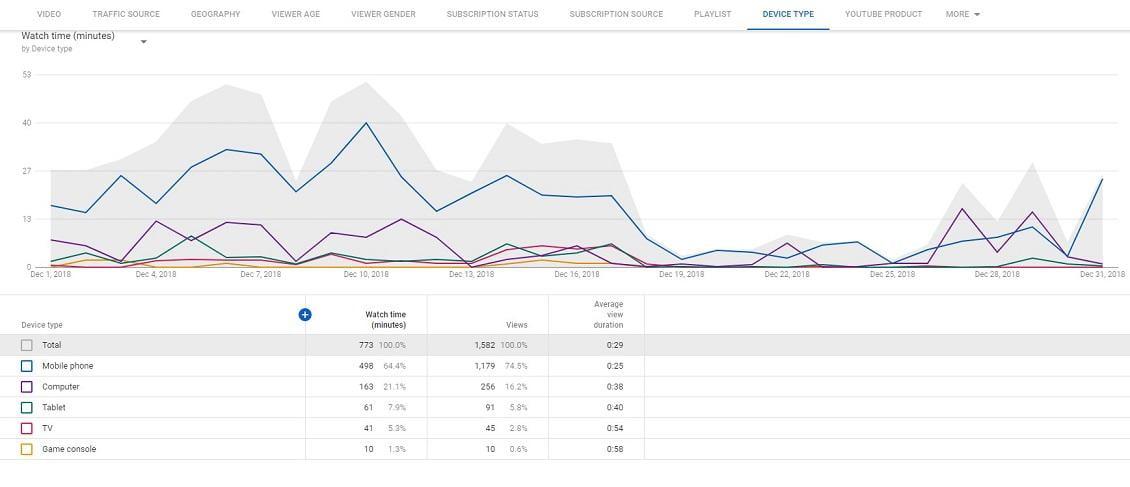 Measuring Success: Key Metrics for YouTube Ad performance